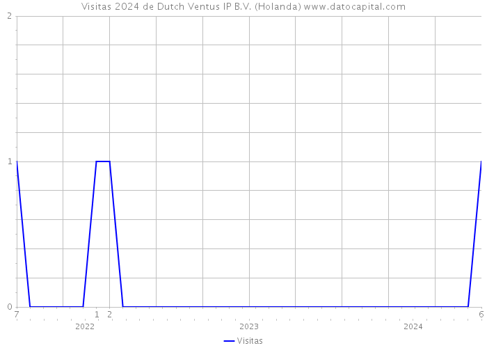 Visitas 2024 de Dutch Ventus IP B.V. (Holanda) 