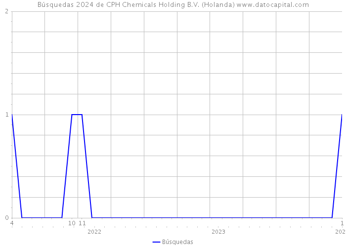 Búsquedas 2024 de CPH Chemicals Holding B.V. (Holanda) 