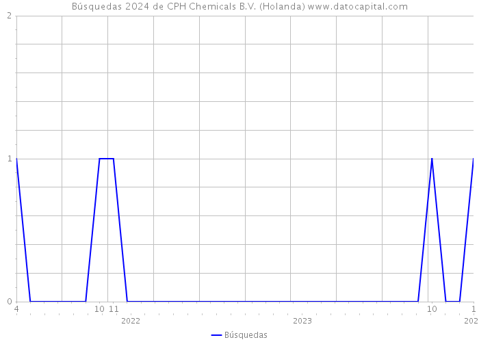 Búsquedas 2024 de CPH Chemicals B.V. (Holanda) 