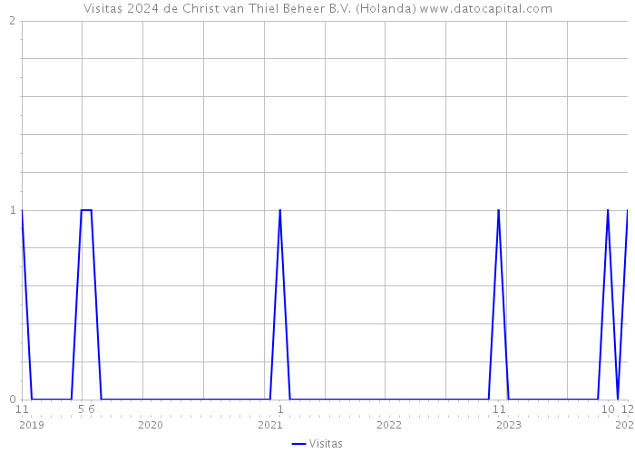 Visitas 2024 de Christ van Thiel Beheer B.V. (Holanda) 