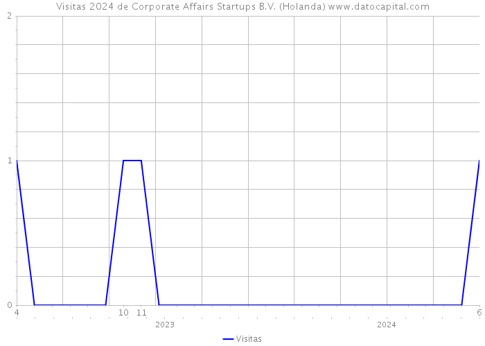 Visitas 2024 de Corporate Affairs Startups B.V. (Holanda) 