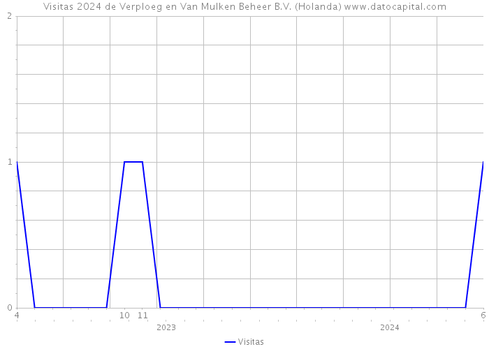 Visitas 2024 de Verploeg en Van Mulken Beheer B.V. (Holanda) 
