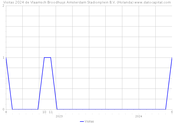 Visitas 2024 de Vlaamsch Broodhuys Amsterdam Stadionplein B.V. (Holanda) 