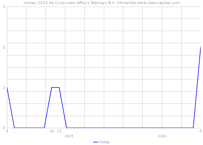 Visitas 2024 de Corporate Affairs Startups B.V. (Holanda) 