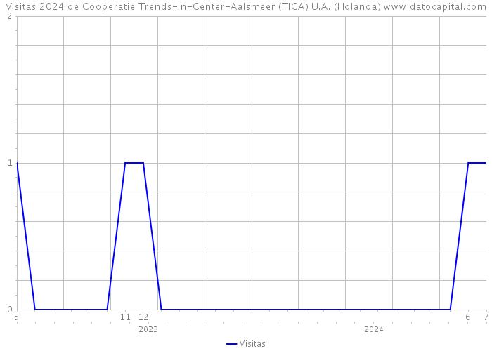 Visitas 2024 de Coöperatie Trends-In-Center-Aalsmeer (TICA) U.A. (Holanda) 