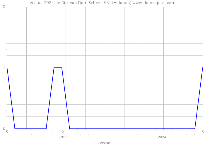 Visitas 2024 de Rijk van Dam Beheer B.V. (Holanda) 