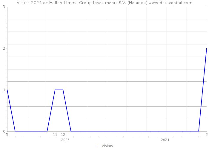 Visitas 2024 de Holland Immo Group Investments B.V. (Holanda) 