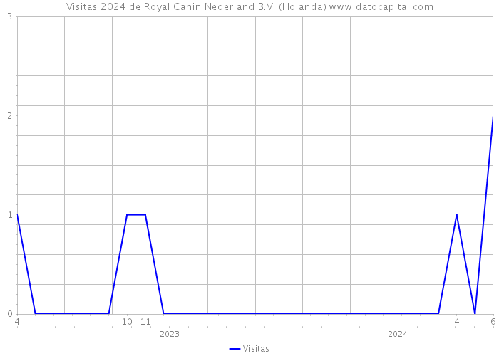 Visitas 2024 de Royal Canin Nederland B.V. (Holanda) 