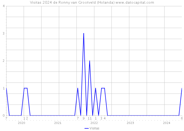 Visitas 2024 de Ronny van Grootveld (Holanda) 