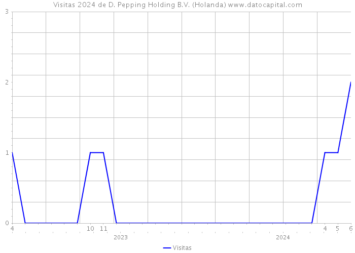 Visitas 2024 de D. Pepping Holding B.V. (Holanda) 