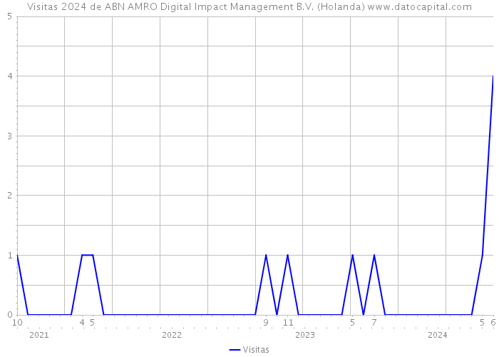 Visitas 2024 de ABN AMRO Digital Impact Management B.V. (Holanda) 