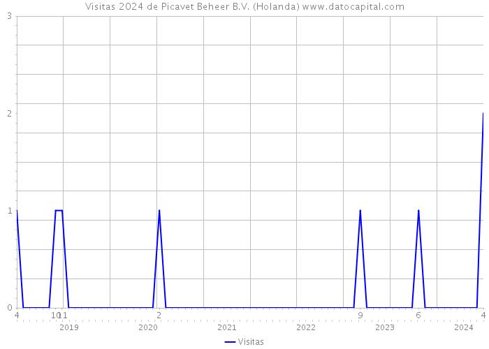 Visitas 2024 de Picavet Beheer B.V. (Holanda) 