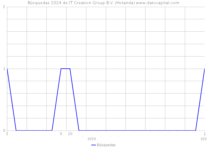 Búsquedas 2024 de IT Creation Group B.V. (Holanda) 