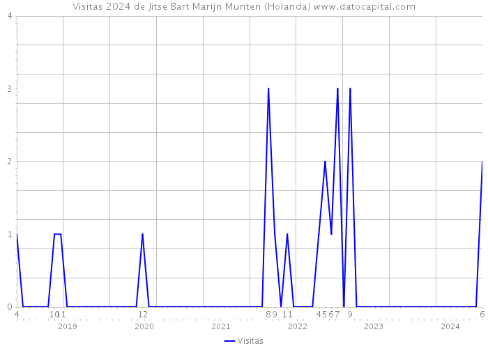 Visitas 2024 de Jitse Bart Marijn Munten (Holanda) 