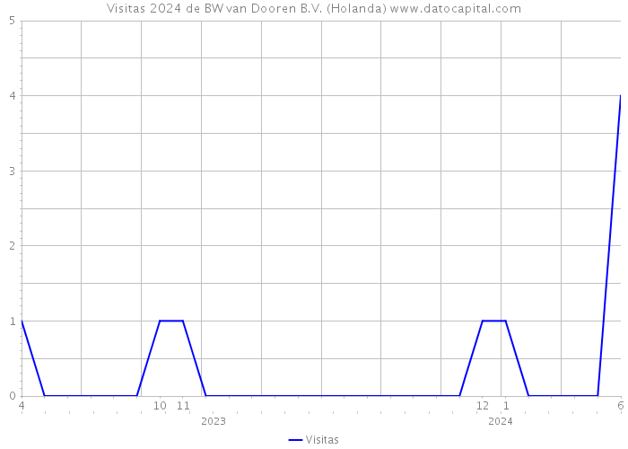 Visitas 2024 de BW van Dooren B.V. (Holanda) 