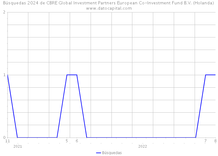 Búsquedas 2024 de CBRE Global Investment Partners European Co-lnvestment Fund B.V. (Holanda) 