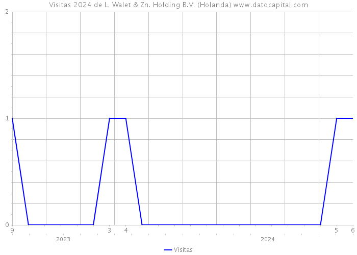 Visitas 2024 de L. Walet & Zn. Holding B.V. (Holanda) 