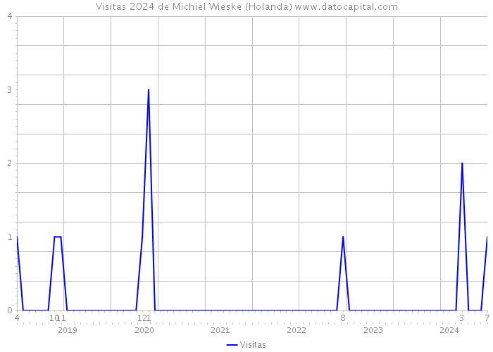 Visitas 2024 de Michiel Wieske (Holanda) 