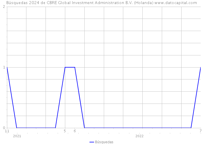 Búsquedas 2024 de CBRE Global Investment Administration B.V. (Holanda) 