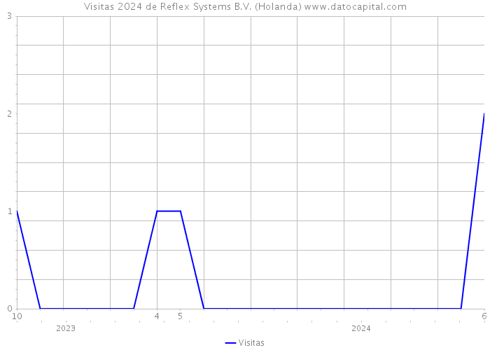 Visitas 2024 de Reflex Systems B.V. (Holanda) 