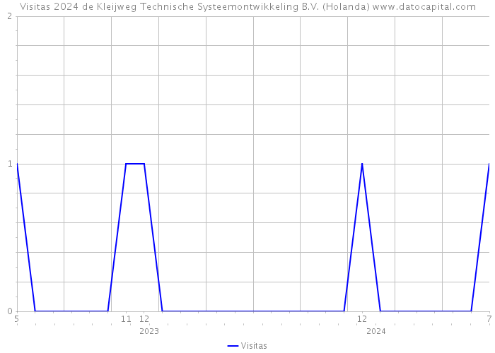 Visitas 2024 de Kleijweg Technische Systeemontwikkeling B.V. (Holanda) 