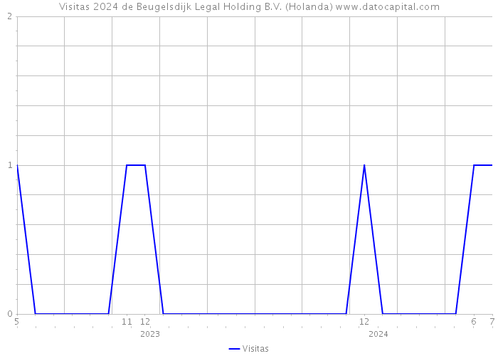 Visitas 2024 de Beugelsdijk Legal Holding B.V. (Holanda) 