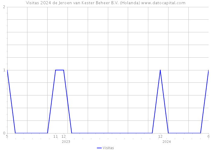 Visitas 2024 de Jeroen van Kester Beheer B.V. (Holanda) 