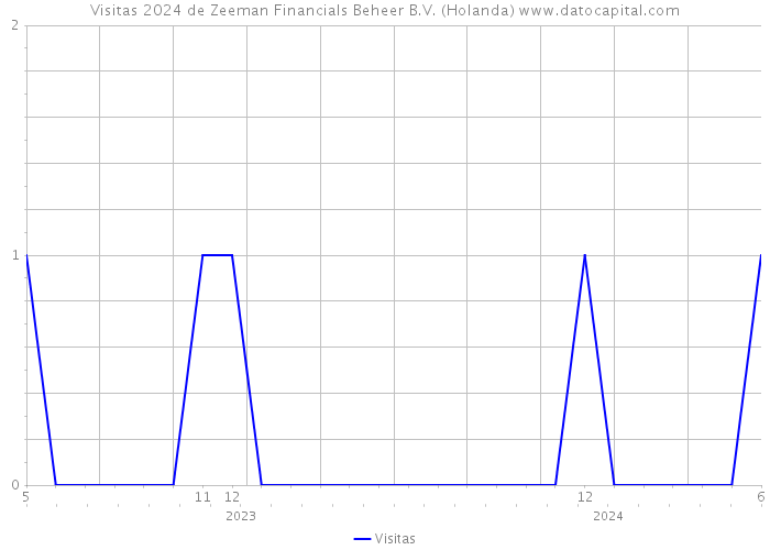 Visitas 2024 de Zeeman Financials Beheer B.V. (Holanda) 