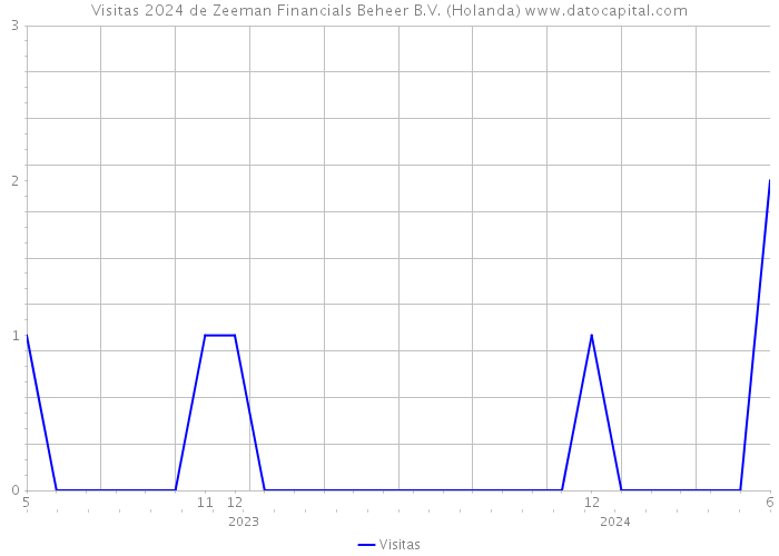 Visitas 2024 de Zeeman Financials Beheer B.V. (Holanda) 
