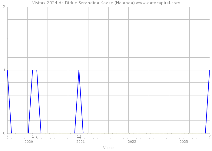 Visitas 2024 de Dirkje Berendina Koeze (Holanda) 