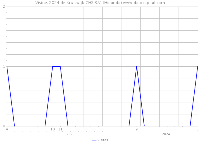 Visitas 2024 de Kruiswijk GHS B.V. (Holanda) 