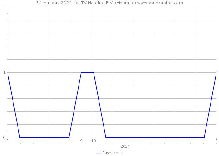 Búsquedas 2024 de ITV Holding B.V. (Holanda) 