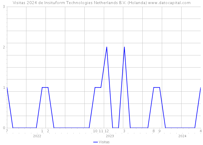 Visitas 2024 de Insituform Technologies Netherlands B.V. (Holanda) 