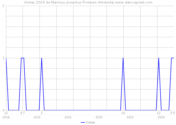 Visitas 2024 de Marinus Josephus Pompen (Holanda) 