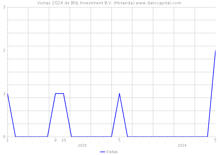 Visitas 2024 de BNL Investment B.V. (Holanda) 