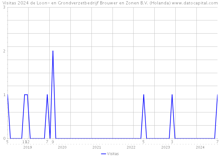 Visitas 2024 de Loon- en Grondverzetbedrijf Brouwer en Zonen B.V. (Holanda) 