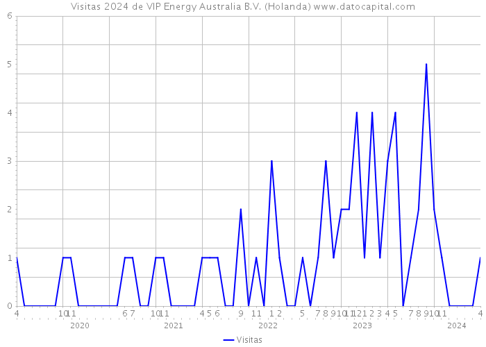 Visitas 2024 de VIP Energy Australia B.V. (Holanda) 