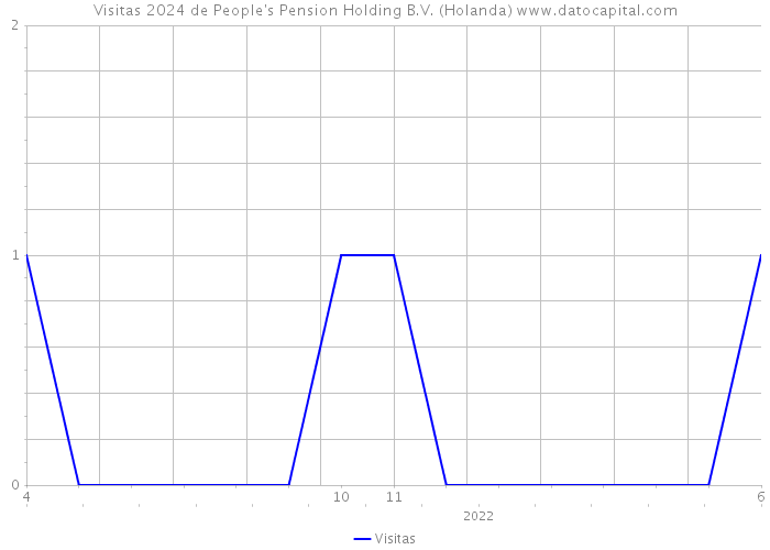 Visitas 2024 de People's Pension Holding B.V. (Holanda) 