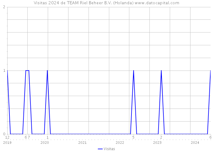 Visitas 2024 de TEAM Riel Beheer B.V. (Holanda) 