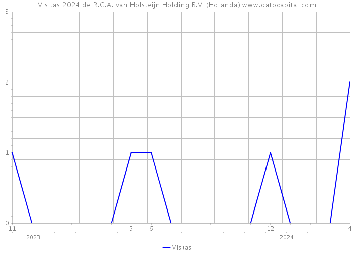 Visitas 2024 de R.C.A. van Holsteijn Holding B.V. (Holanda) 