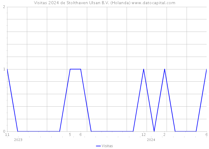 Visitas 2024 de Stolthaven Ulsan B.V. (Holanda) 