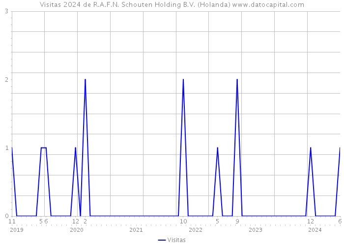 Visitas 2024 de R.A.F.N. Schouten Holding B.V. (Holanda) 