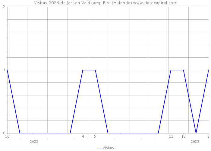 Visitas 2024 de Jeroen Veldkamp B.V. (Holanda) 