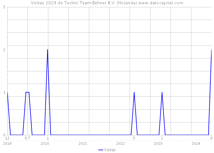 Visitas 2024 de Techni Team Beheer B.V. (Holanda) 