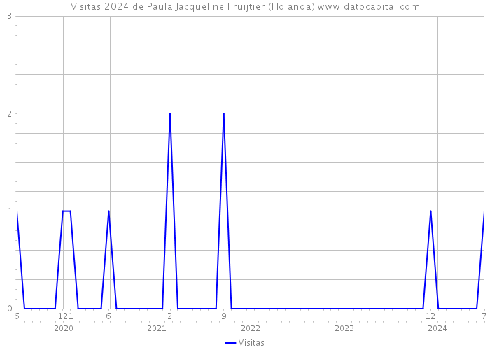 Visitas 2024 de Paula Jacqueline Fruijtier (Holanda) 