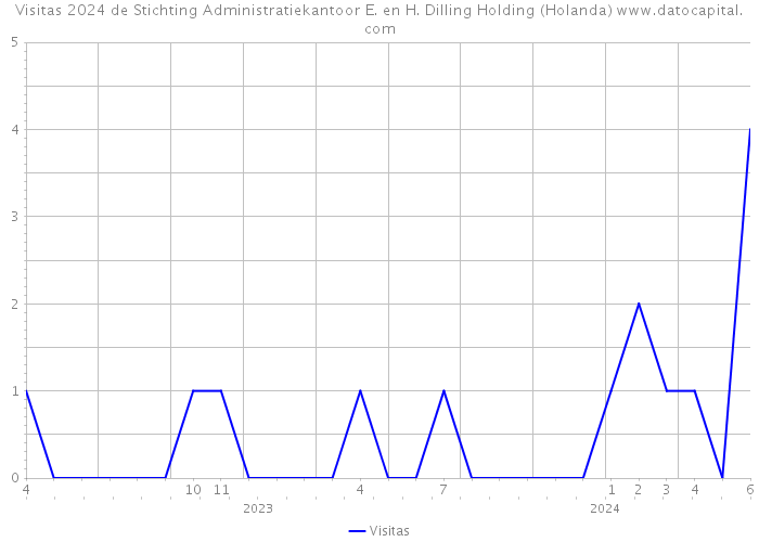 Visitas 2024 de Stichting Administratiekantoor E. en H. Dilling Holding (Holanda) 