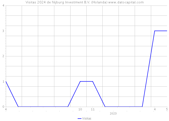 Visitas 2024 de Nijburg Investment B.V. (Holanda) 