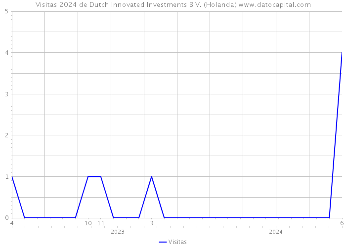 Visitas 2024 de Dutch Innovated Investments B.V. (Holanda) 