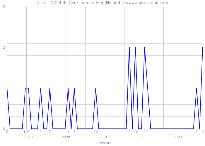 Visitas 2024 de Geurt van de Heg (Holanda) 