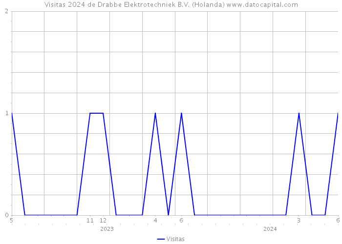 Visitas 2024 de Drabbe Elektrotechniek B.V. (Holanda) 